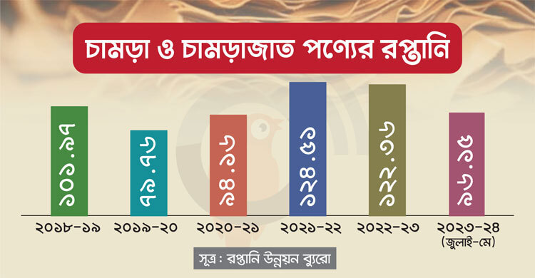 অপার সম্ভাবনার চামড়ার শিল্পকে কাজে লাগাতে পারছে রপ্তানিকারকরা